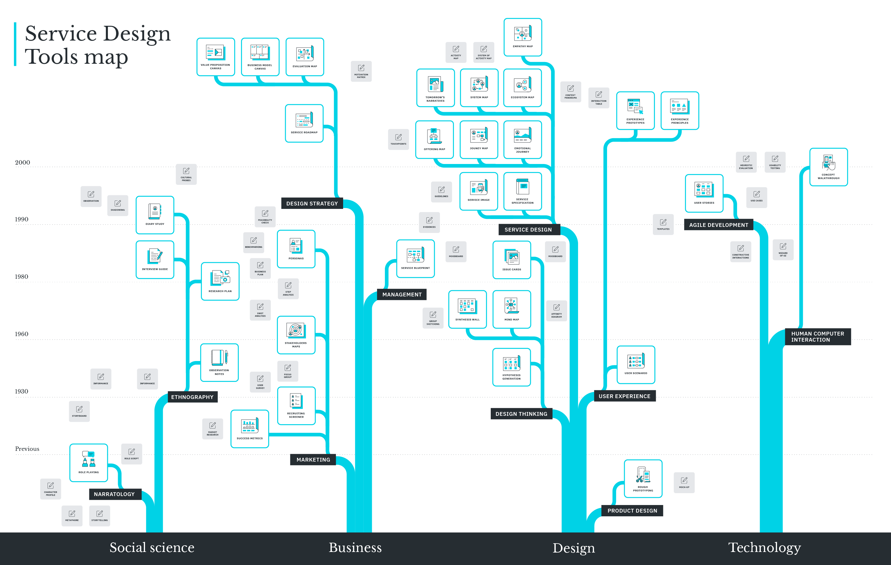 Summary map of all the tools present in the Service Design Tools website